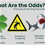 whats the chance of winning the lottery